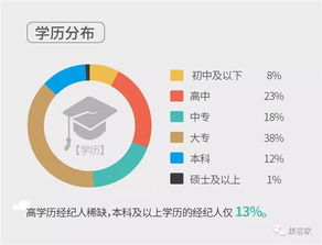 百萬房地產(chǎn)經(jīng)紀人生存報告 近六成月入不足五千，行業(yè)光環(huán)下的現(xiàn)實與轉型