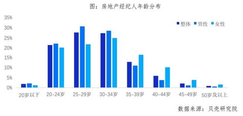 報告 超六成房產(chǎn)經(jīng)紀人年收入5萬元以上,學歷水平持續(xù)提升