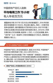 房地產(chǎn)經(jīng)紀(jì)人 一周70小時(shí)拼搏，年入百萬的現(xiàn)實(shí)與夢(mèng)想